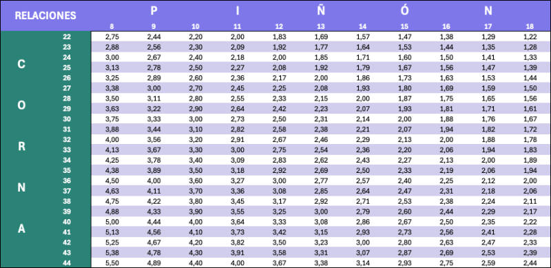 Tabla de relaciones